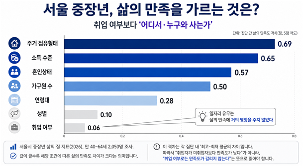 *Data = Seoul Metropolitan Government's middle-aged quality of life indicator (provided by Seoul)